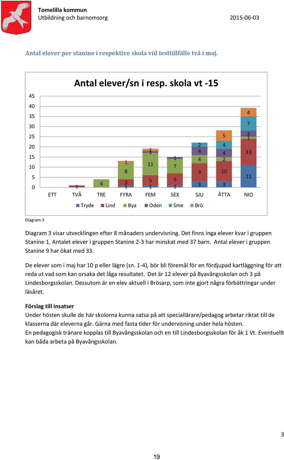 månaders undervisning. Det finns inga elever kvar i gruppen Stanine 1. Antalet elever i gruppen Stanine 2-3 har minskat med 37 barn. Antal elever i gruppen Stanine 9 har ökat med 33.