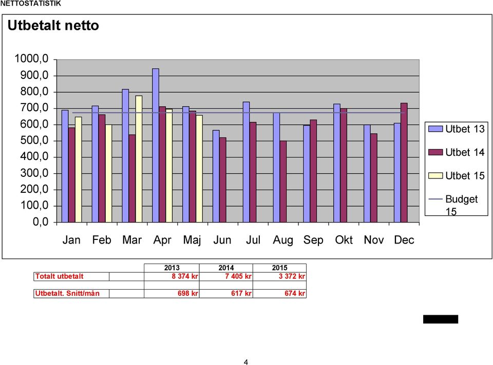 Nov Dec Utbet 13 Utbet 14 Utbet 15 Budget 15 2013 2014 2015 Totalt