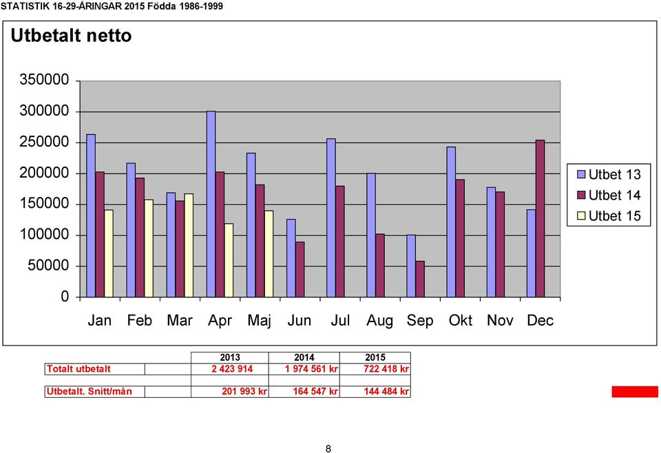 Apr Maj Jun Jul Aug Sep Okt Nov Dec 2013 2014 2015 Totalt utbetalt 2 423