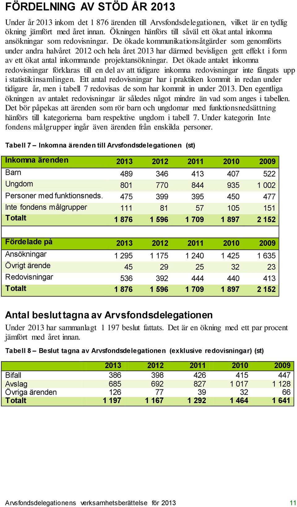 De ökade kommunikationsåtgärder som genomförts under andra halvåret 2012 och hela året 2013 har därmed bevisligen gett effekt i form av ett ökat antal inkommande projektansökningar.