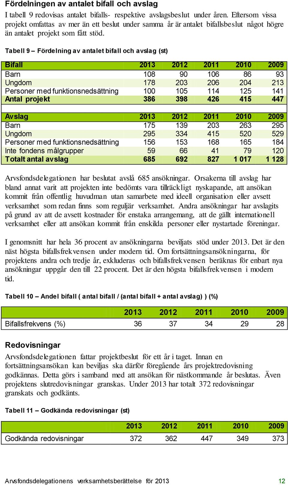 Tabell 9 Fördelning av antalet bifall och avslag (st) Bifall 2013 2012 2011 2010 2009 Barn 108 90 106 86 93 Ungdom 178 203 206 204 213 Personer med funktionsnedsättning 100 105 114 125 141 Antal