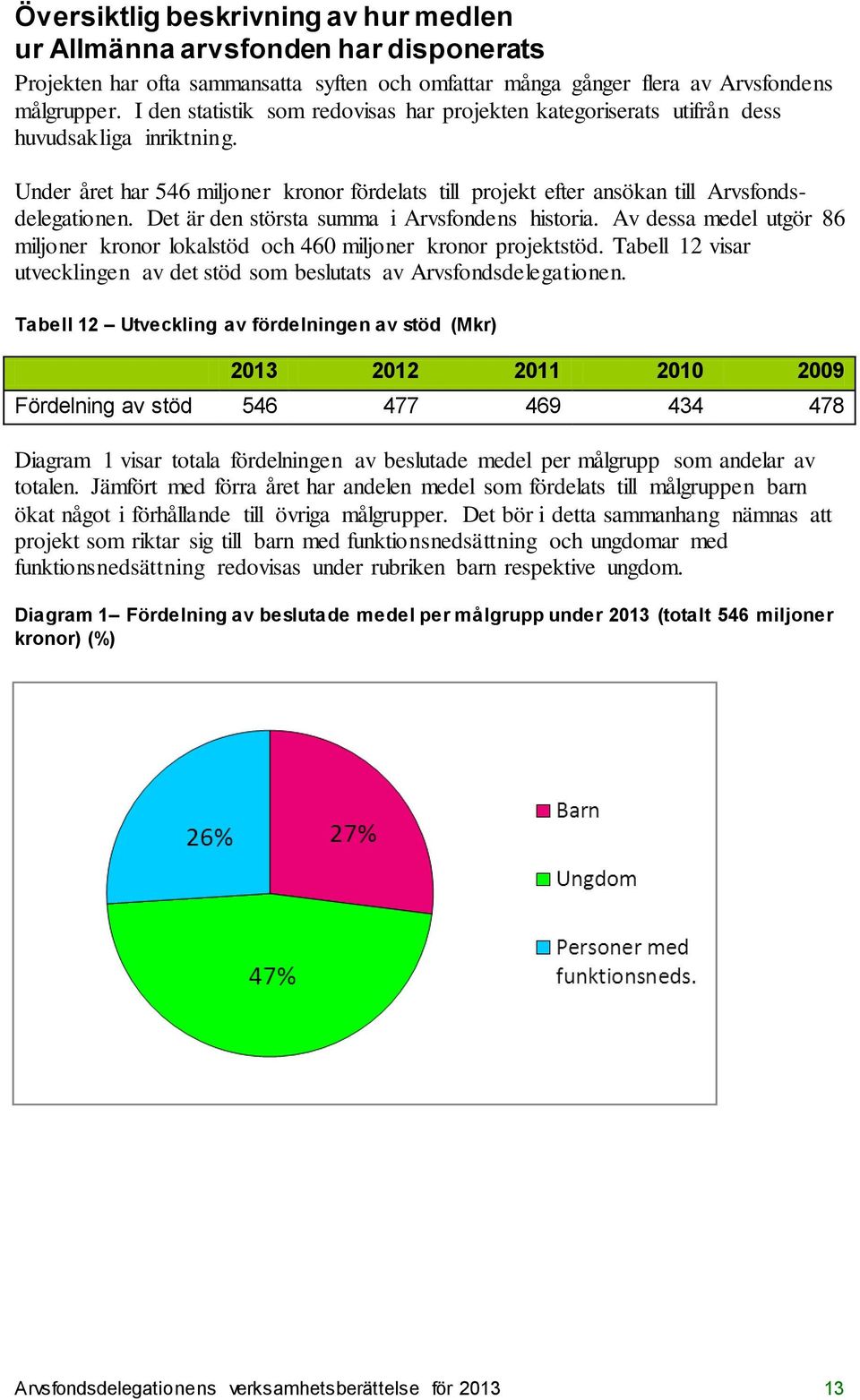 Det är den största summa i Arvsfondens historia. Av dessa medel utgör 86 miljoner kronor lokalstöd och 460 miljoner kronor projektstöd.