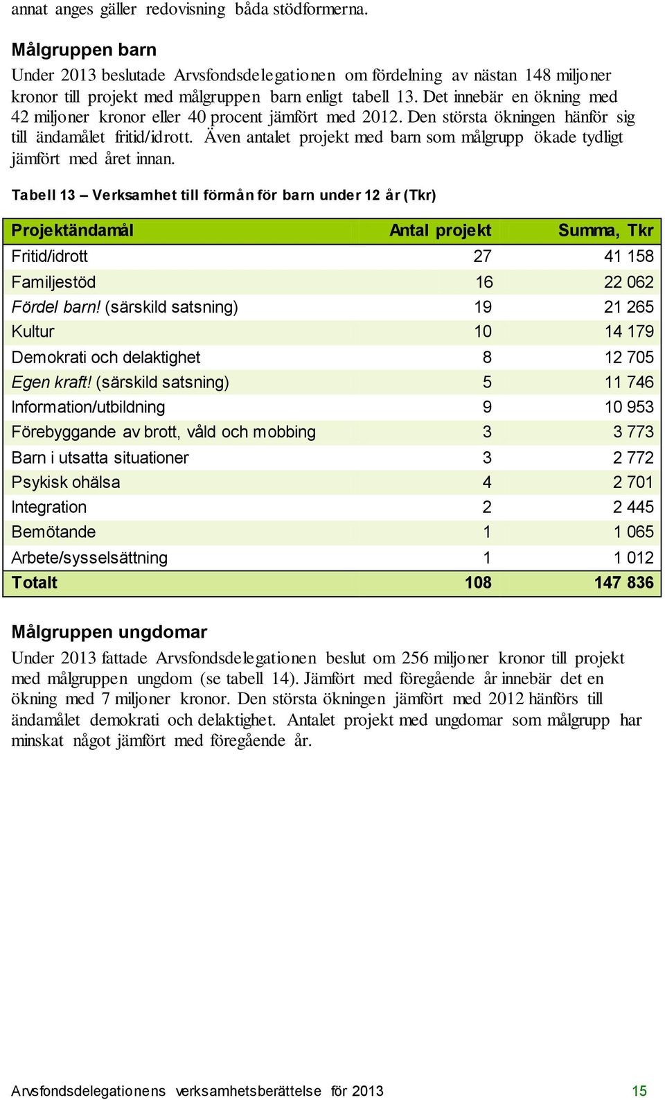 Det innebär en ökning med 42 miljoner kronor eller 40 procent jämfört med 2012. Den största ökningen hänför sig till ändamålet fritid/idrott.
