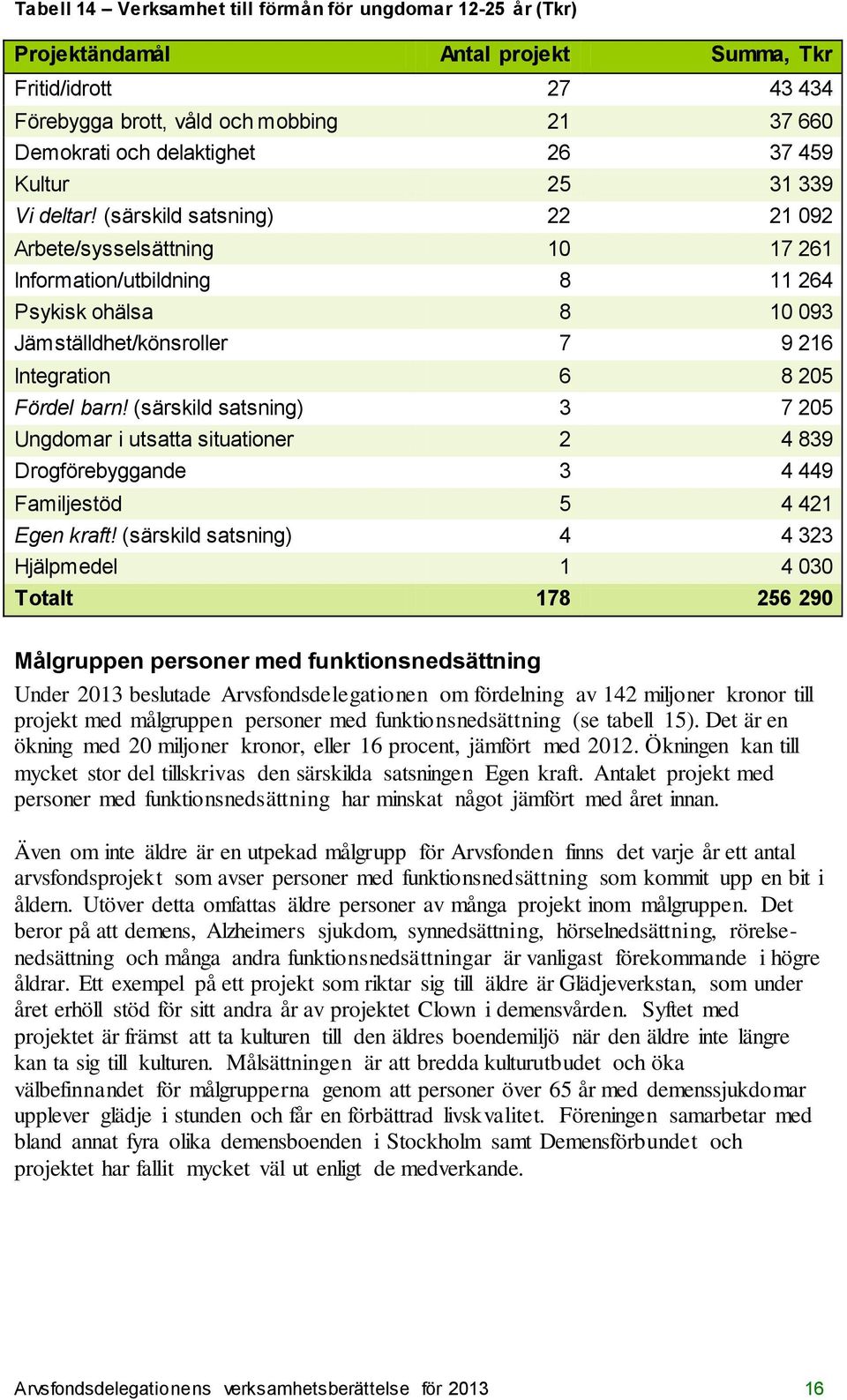 (särskild satsning) 22 21 092 Arbete/sysselsättning 10 17 261 Information/utbildning 8 11 264 Psykisk ohälsa 8 10 093 Jämställdhet/könsroller 7 9 216 Integration 6 8 205 Fördel barn!