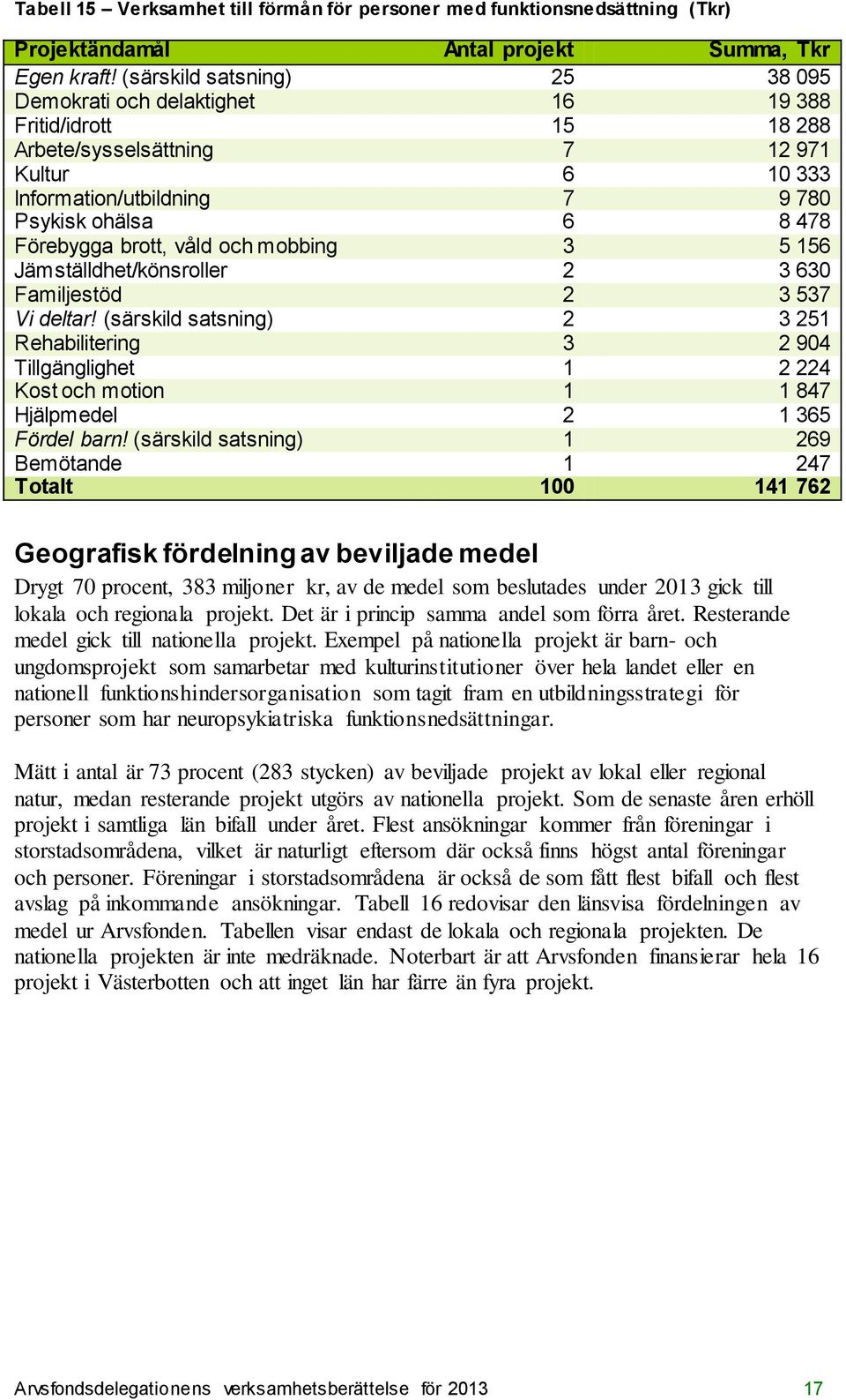 Förebygga brott, våld och mobbing 3 5 156 Jämställdhet/könsroller 2 3 630 Familjestöd 2 3 537 Vi deltar!