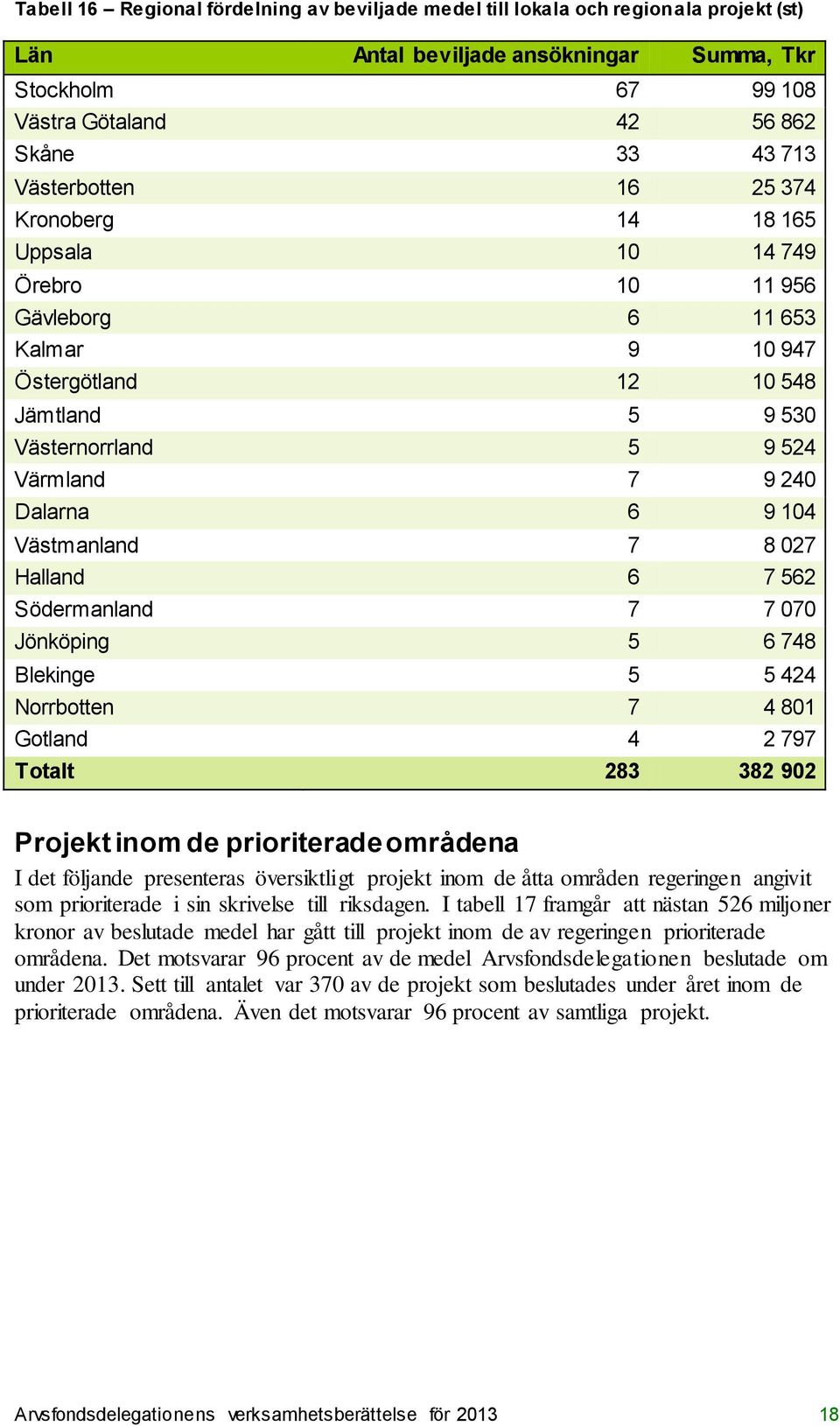 Dalarna 6 9 104 Västmanland 7 8 027 Halland 6 7 562 Södermanland 7 7 070 Jönköping 5 6 748 Blekinge 5 5 424 Norrbotten 7 4 801 Gotland 4 2 797 Totalt 283 382 902 Projekt inom de prioriterade områdena