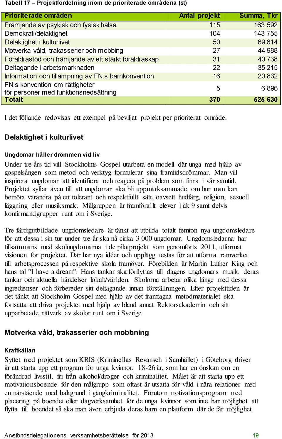 Information och tillämpning av FN:s barnkonvention 16 20 832 FN:s konvention om rättigheter för personer med funktionsnedsättning 5 6 896 Totalt 370 525 630 I det följande redovisas ett exempel på