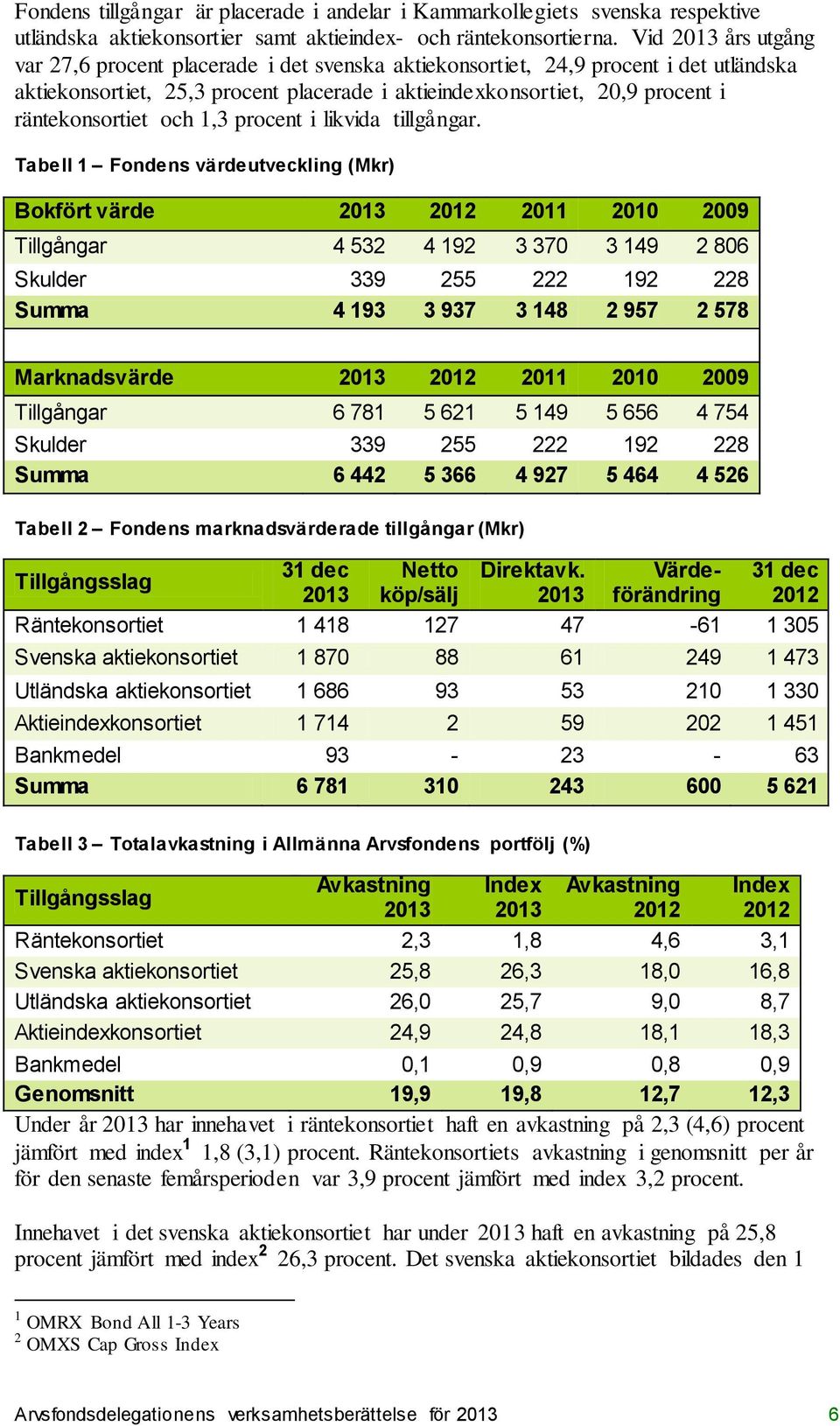 räntekonsortiet och 1,3 procent i likvida tillgångar.