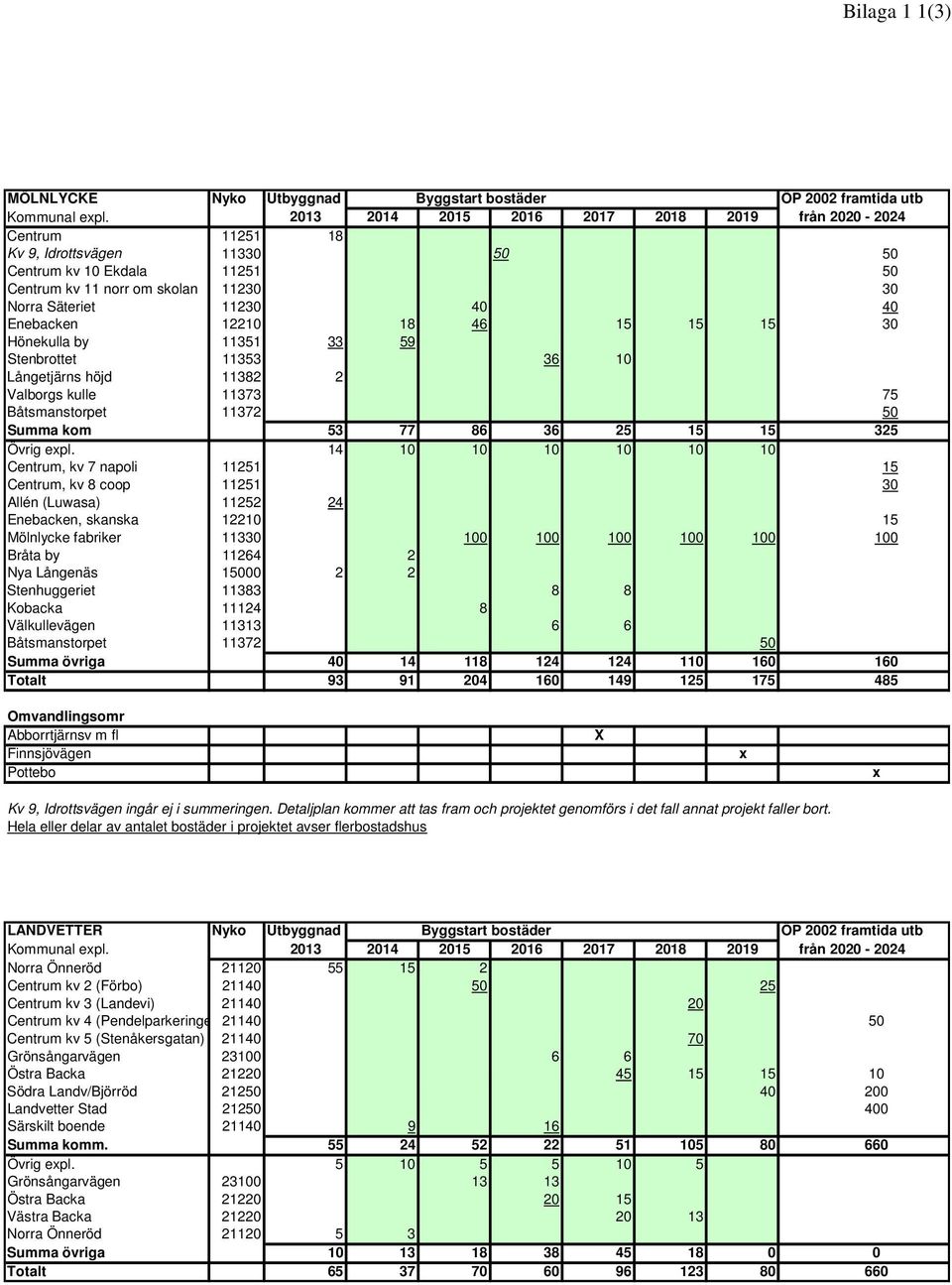 Enebacken 12210 18 46 15 15 15 30 Hönekulla by 11351 33 59 Stenbrottet 11353 36 10 Långetjärns höjd 11382 2 Valborgs kulle 11373 75 Båtsmanstorpet 11372 50 Summa kom 53 77 86 36 25 15 15 325 Övrig