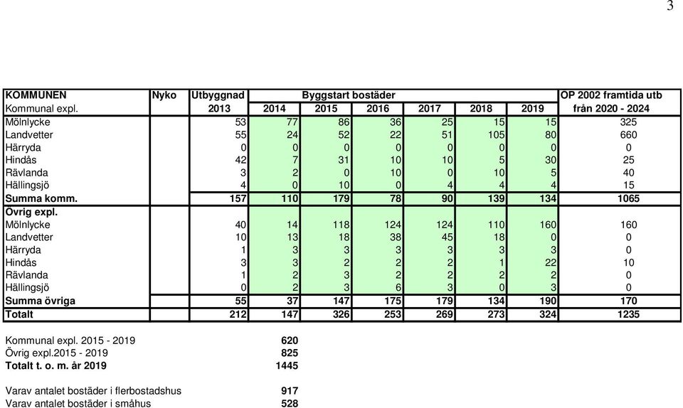 10 5 40 Hällingsjö 4 0 10 0 4 4 4 15 Summa komm. 157 110 179 78 90 139 134 1065 Övrig expl.