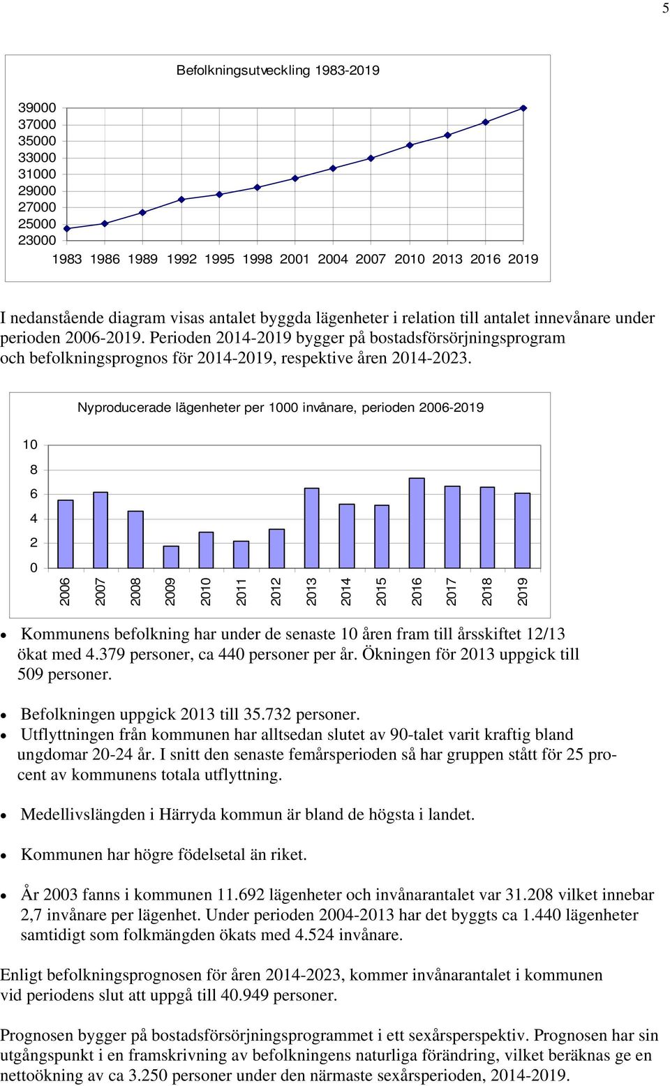 Nyproducerade lägenheter per 1000 invånare, perioden 2006-2019 10 8 6 4 2 0 2006 2007 2008 2009 2010 2011 2012 2013 2014 2015 2016 2017 2018 2019 Kommunens befolkning har under de senaste 10 åren