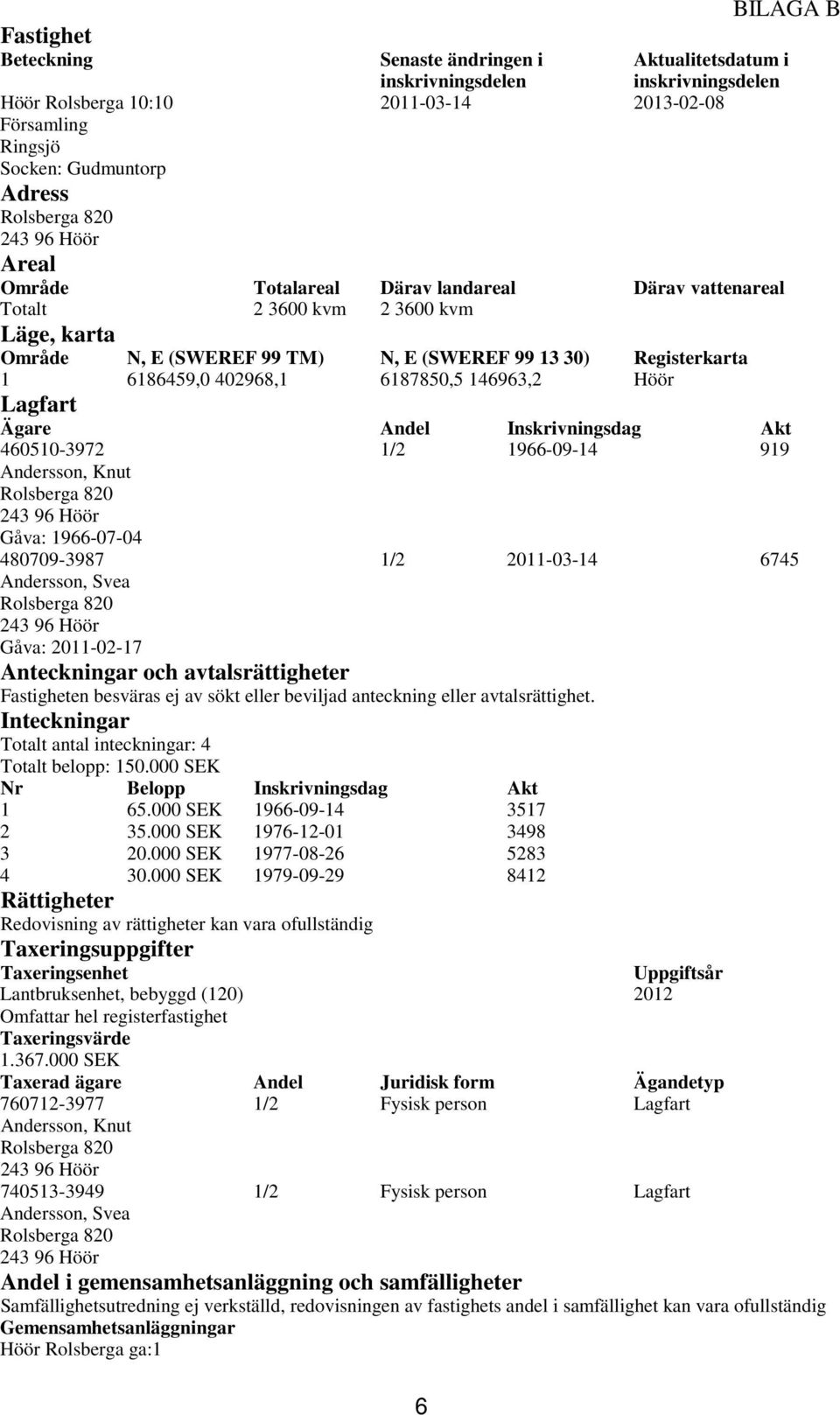 146963,2 Höör Lagfart Ägare Andel Inskrivningsdag Akt 460510-3972 1/2 1966-09-14 919 Andersson, Knut Gåva: 1966-07-04 480709-3987 1/2 2011-03-14 6745 Andersson, Svea Gåva: 2011-02-17 Anteckningar och