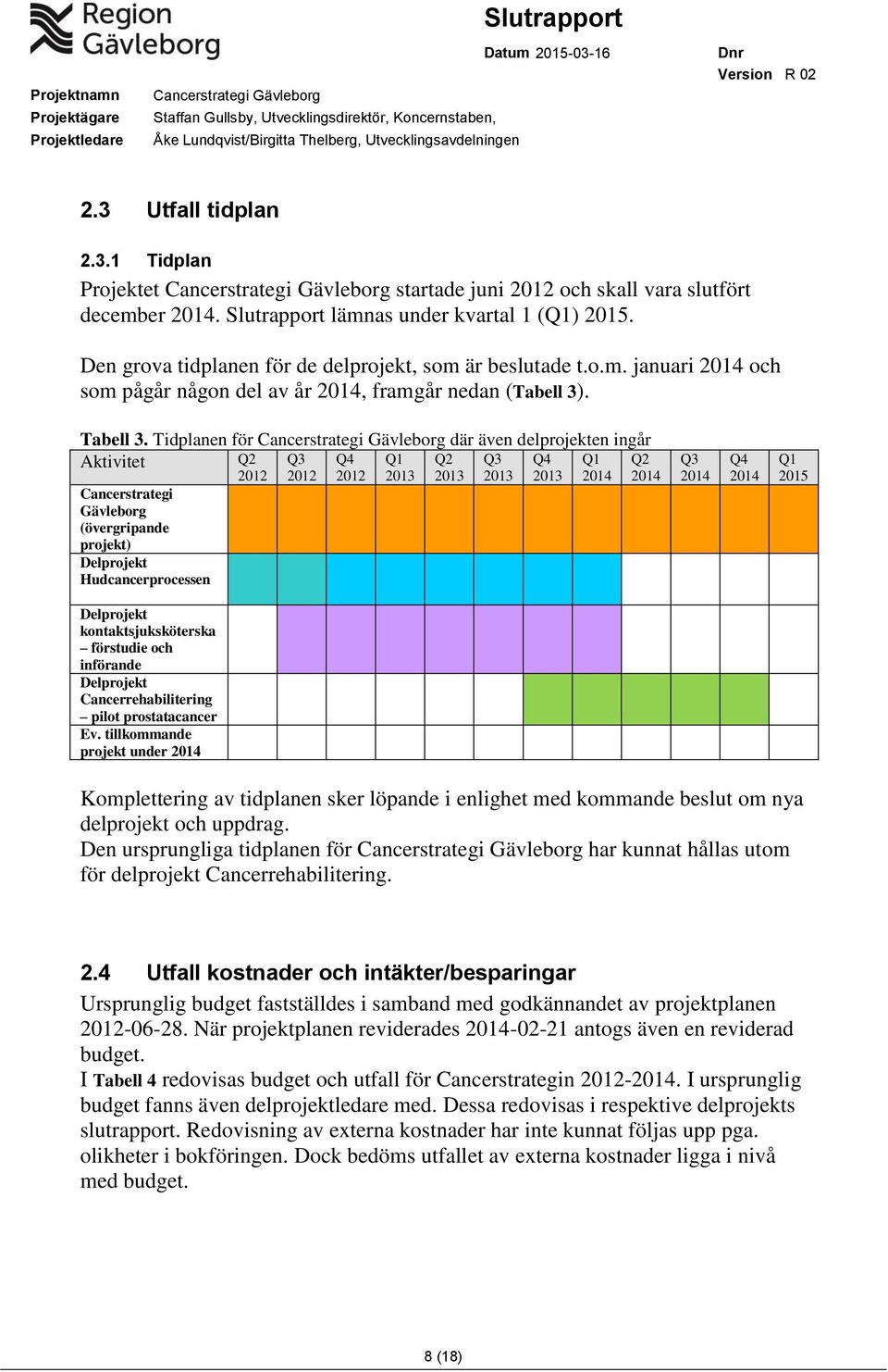 Tidplanen för där även delprojekten ingår Aktivitet Q2 2012 Q3 2012 Q4 2012 Q1 2013 Q2 2013 Q3 2013 Q4 2013 Q1 2014 Q2 2014 Cancerstrategi Gävleborg (övergripande projekt) Delprojekt