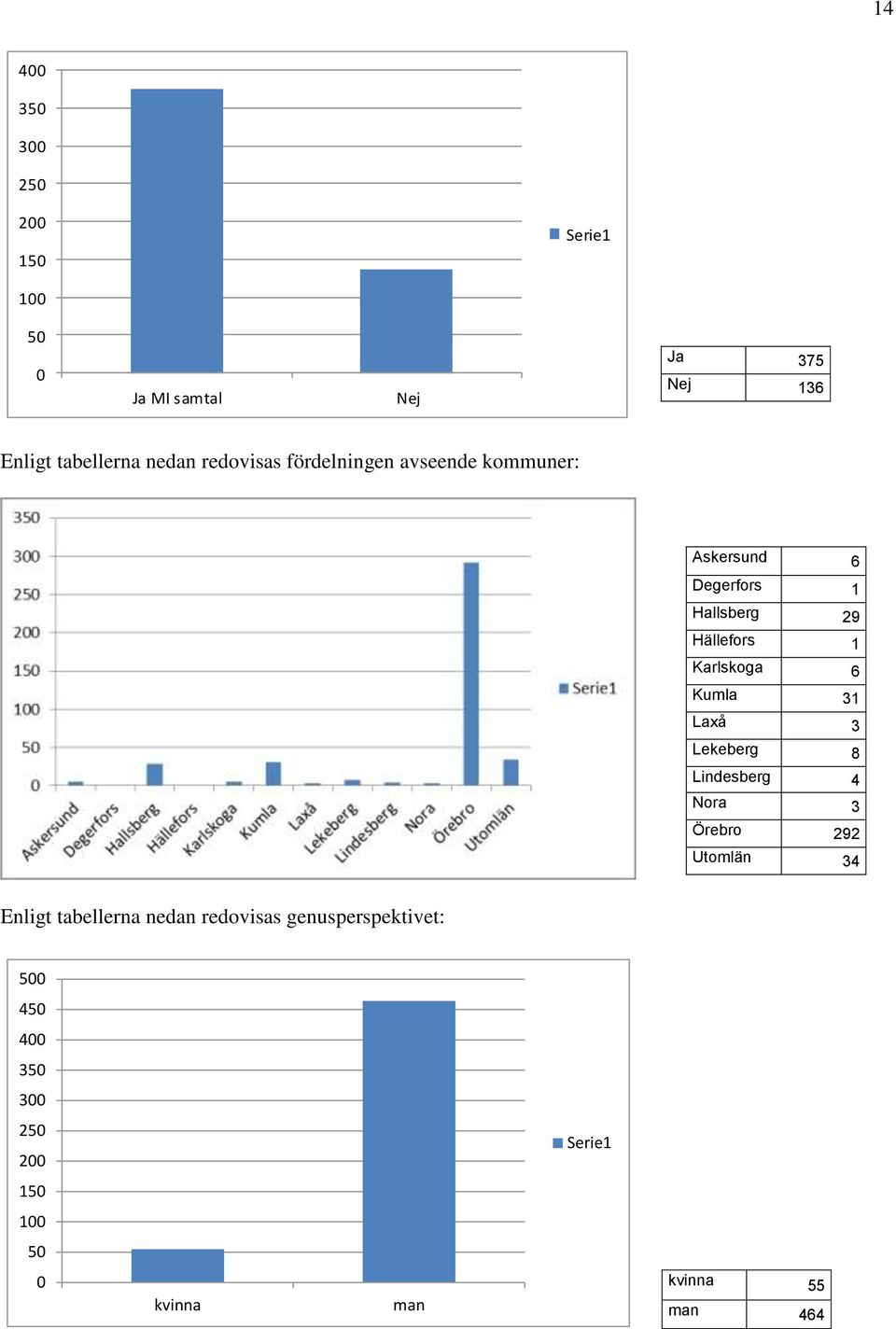 Karlskoga 6 Kumla 31 Laxå 3 Lekeberg 8 Lindesberg 4 Nora 3 Örebro 292 Utomlän 34 Enligt tabellerna