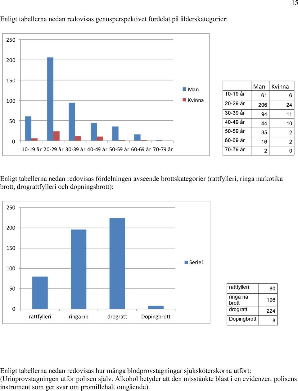 brott, drograttfylleri och dopningsbrott): 250 200 150 100 Serie1 50 0 rattfylleri ringa nb drogratt Dopingbrott rattfylleri 80 ringa na brott 196 drogratt 224 Dopingbrott 8 Enligt tabellerna nedan