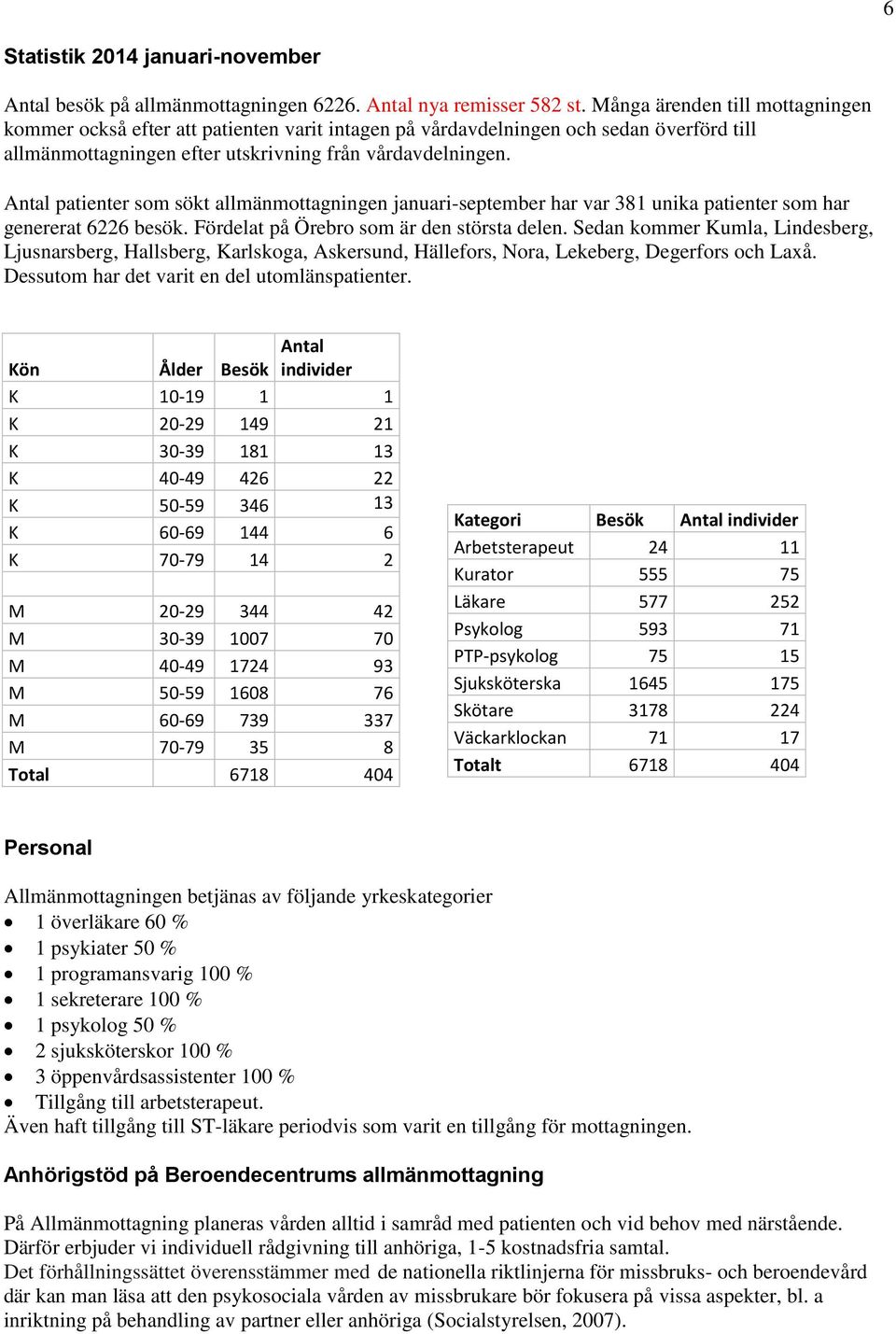 Antal patienter som sökt allmänmottagningen januari-september har var 381 unika patienter som har genererat 6226 besök. Fördelat på Örebro som är den största delen.