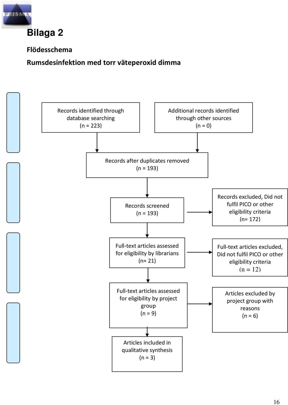 Full-text articles assessed for eligibility by librarians (n= 21) Full-text articles excluded, Did not fulfil PICO or other eligibility criteria (n = 12) Full-text