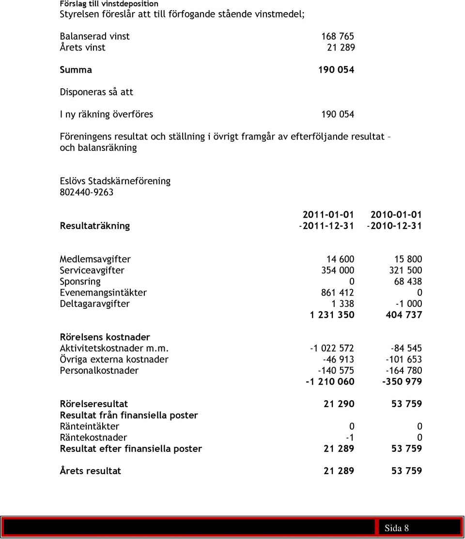 Medlemsavgifter 14 600 15 800 Serviceavgifter 354 000 321 500 Sponsring 0 68 438 Evenemangsintäkter 861 412 0 Deltagaravgifter 1 338-1 000 1 231 350 404 737 Rörelsens kostnader Aktivitetskostnader m.