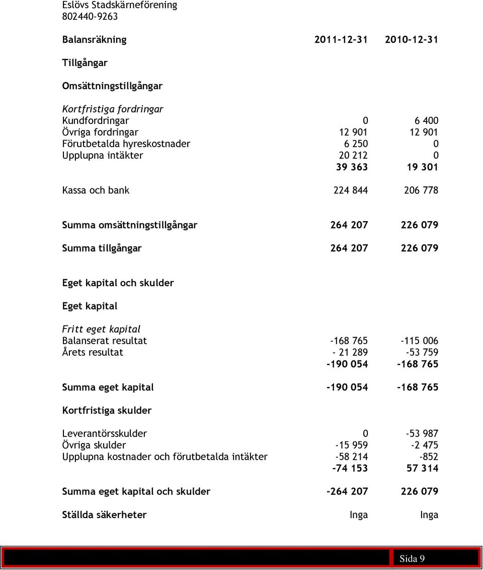 kapital och skulder Eget kapital Fritt eget kapital Balanserat resultat -168 765-115 006 Årets resultat - 21 289-53 759-190 054-168 765 Summa eget kapital -190 054-168 765 Kortfristiga skulder
