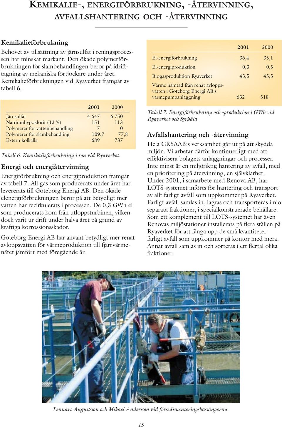 2001 2000 Järnsulfat 4 647 6 750 Natriumhypoklorit (12 %) 151 113 Polymerer för vattenbehandling 7 0 Polymerer för slambehandling 109,7 77,8 Extern kolkälla 689 737 Tabell 6.