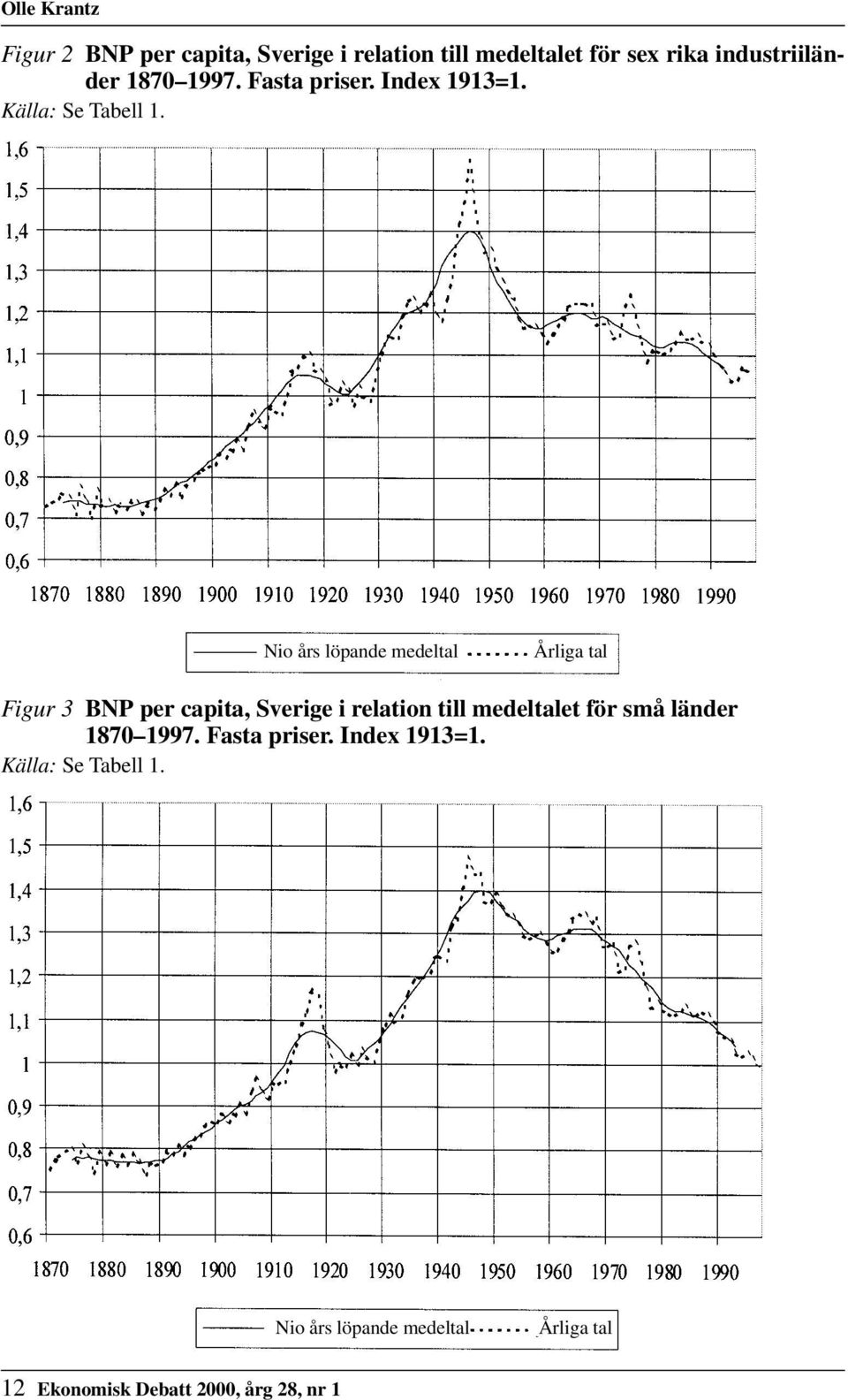 Nio års löpande medeltal Årliga tal Figur 3 BNP per capita, Sverige i relation till medeltalet för