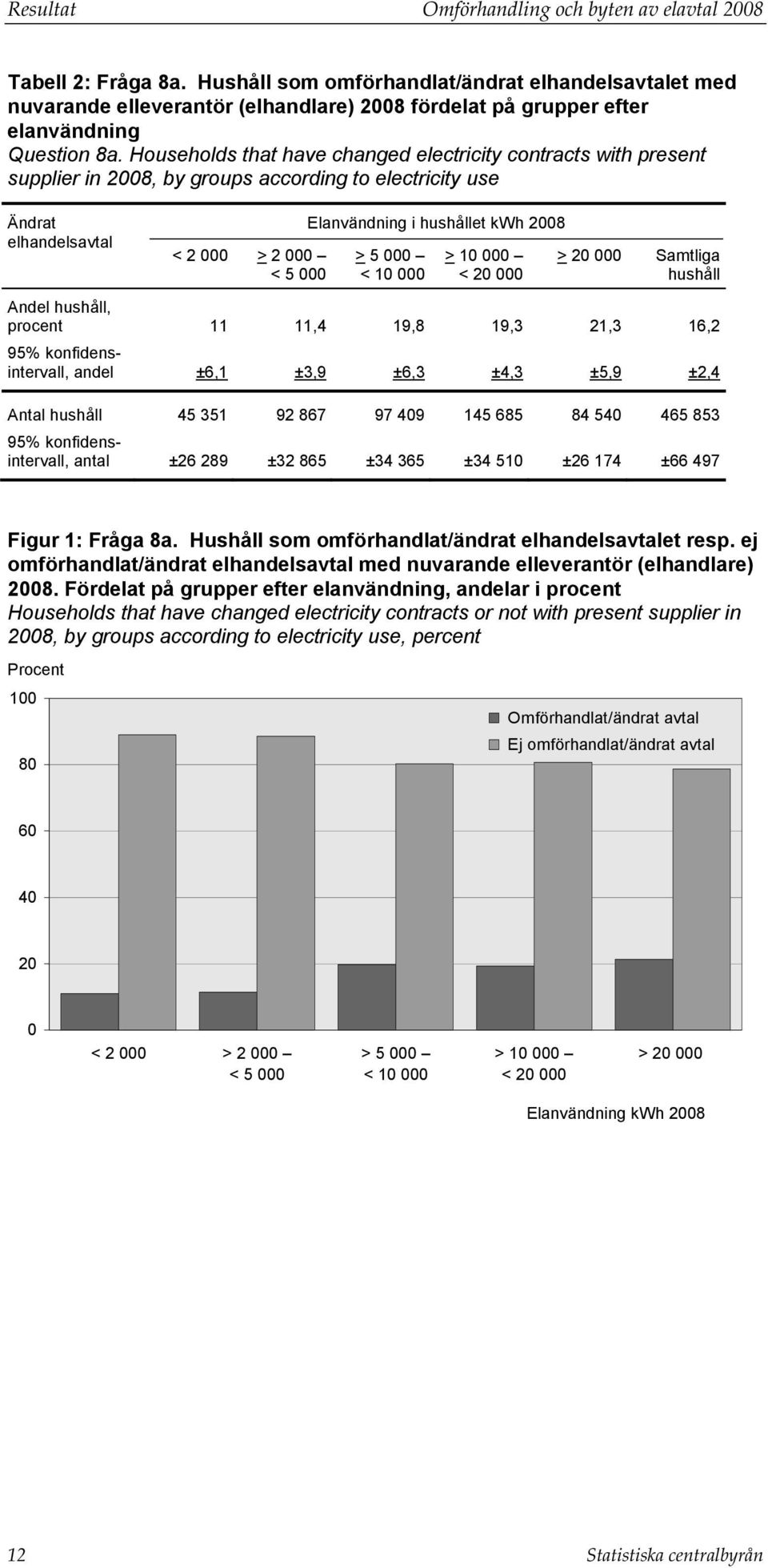 Households that have changed electricity contracts with present supplier in 2008, by groups according to electricity use Ändrat elhandelsavtal < 2 000 > 2 000 < 5 000 Elanvändning i hushållet kwh