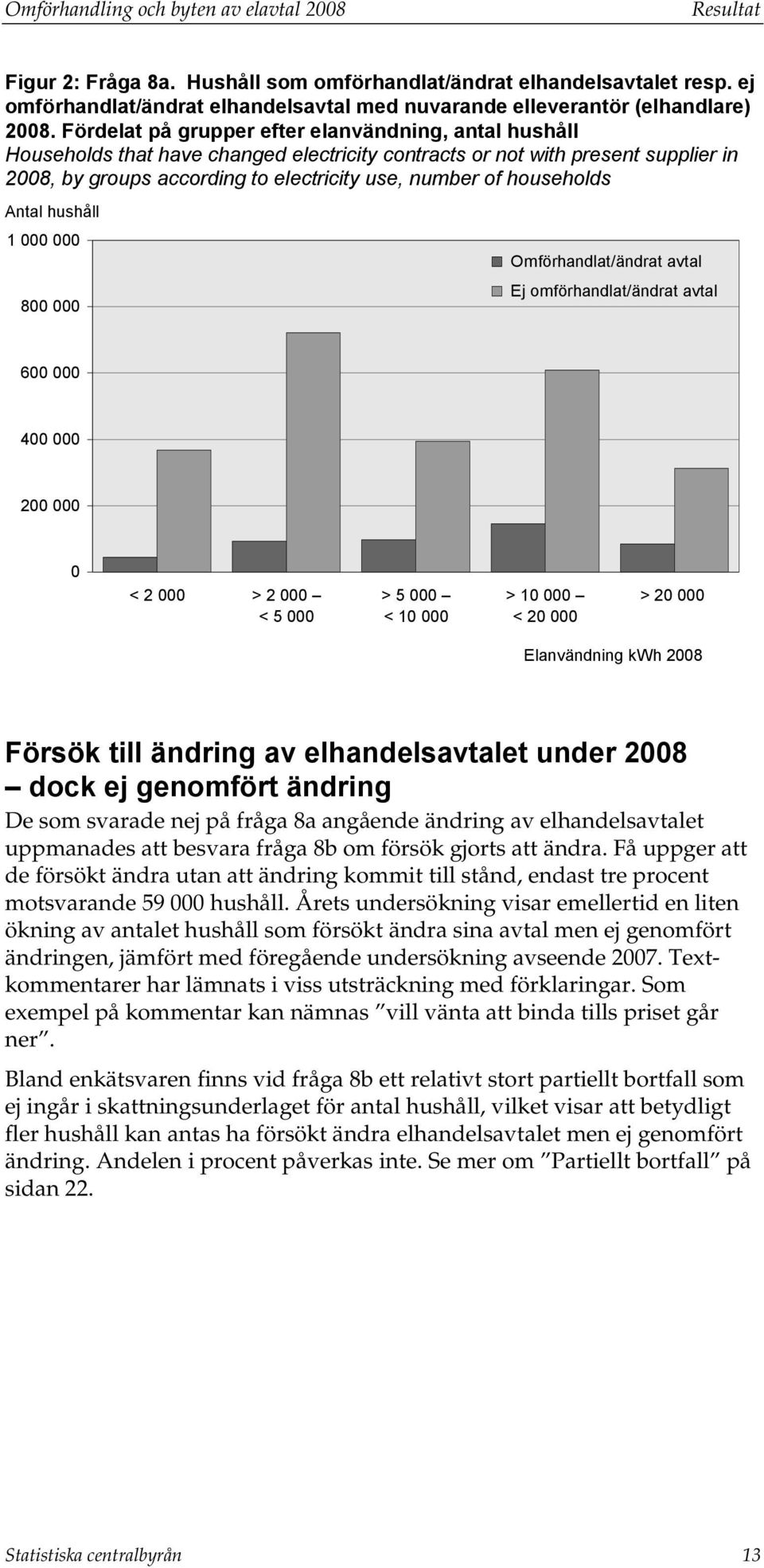 Fördelat på grupper efter elanvändning, antal hushåll Households that have changed electricity contracts or not with present supplier in 2008, by groups according to electricity use, number of