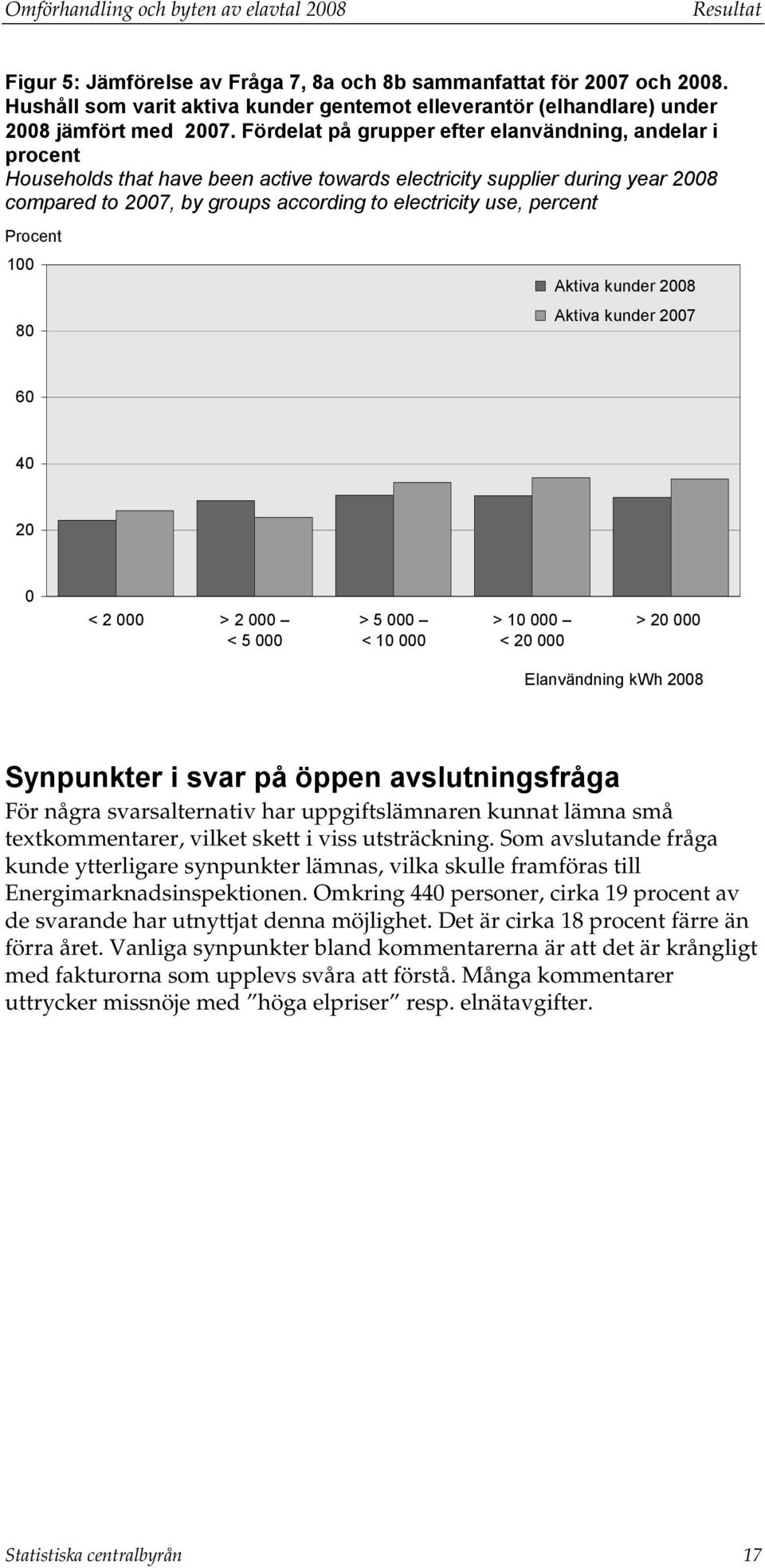 Fördelat på grupper efter elanvändning, andelar i procent Households that have been active towards electricity supplier during year 2008 compared to 2007, by groups according to electricity use,