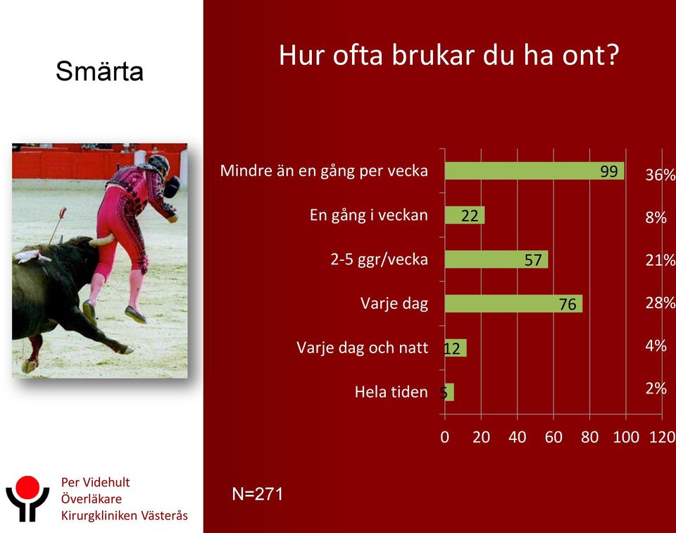 8% 2-5 ggr/vecka 57 21% Varje dag 76 28% Varje dag och