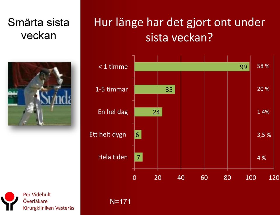 < 1 timme 99 58 % 1-5 timmar 35 20 % En hel dag 24 1