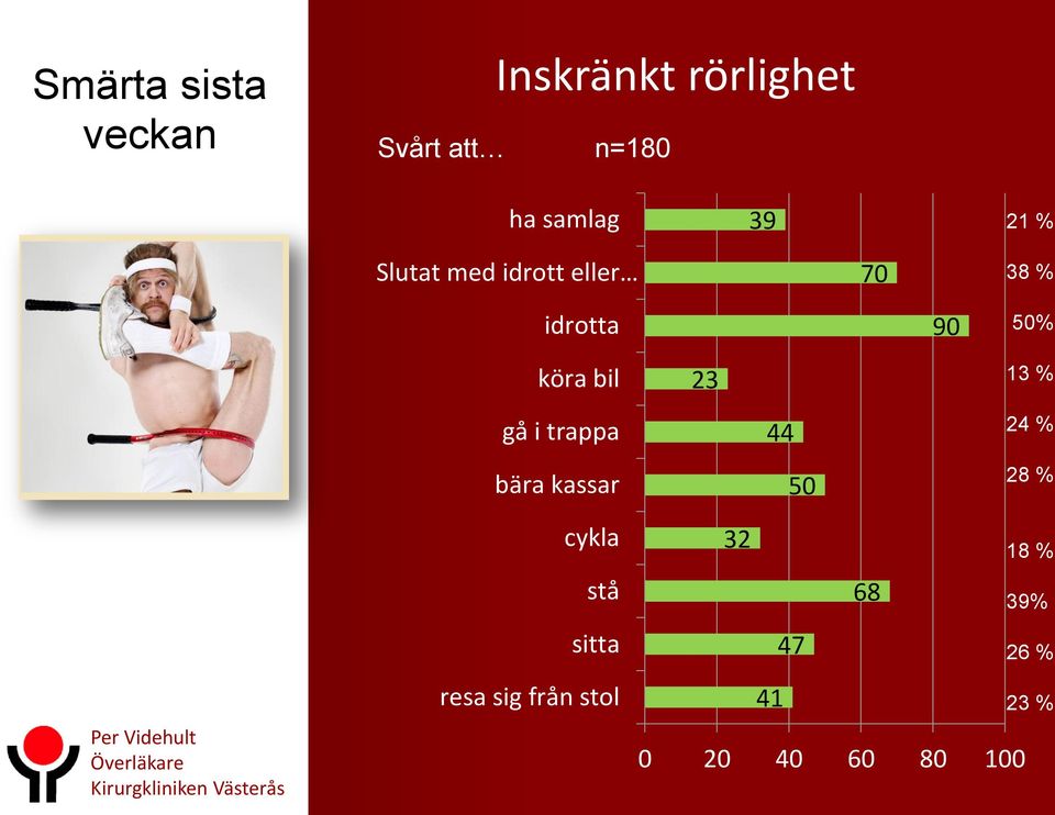 trappa bära kassar 44 50 24 % 28 % Kirurgkliniken Västerås cykla stå