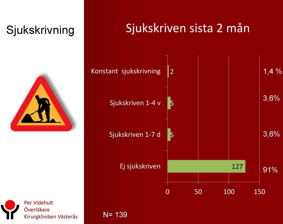 Sjukskriven 1-7 d 5 3,6% Ej sjukskriven 127