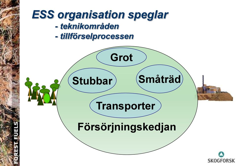 tillförselprocessen Grot