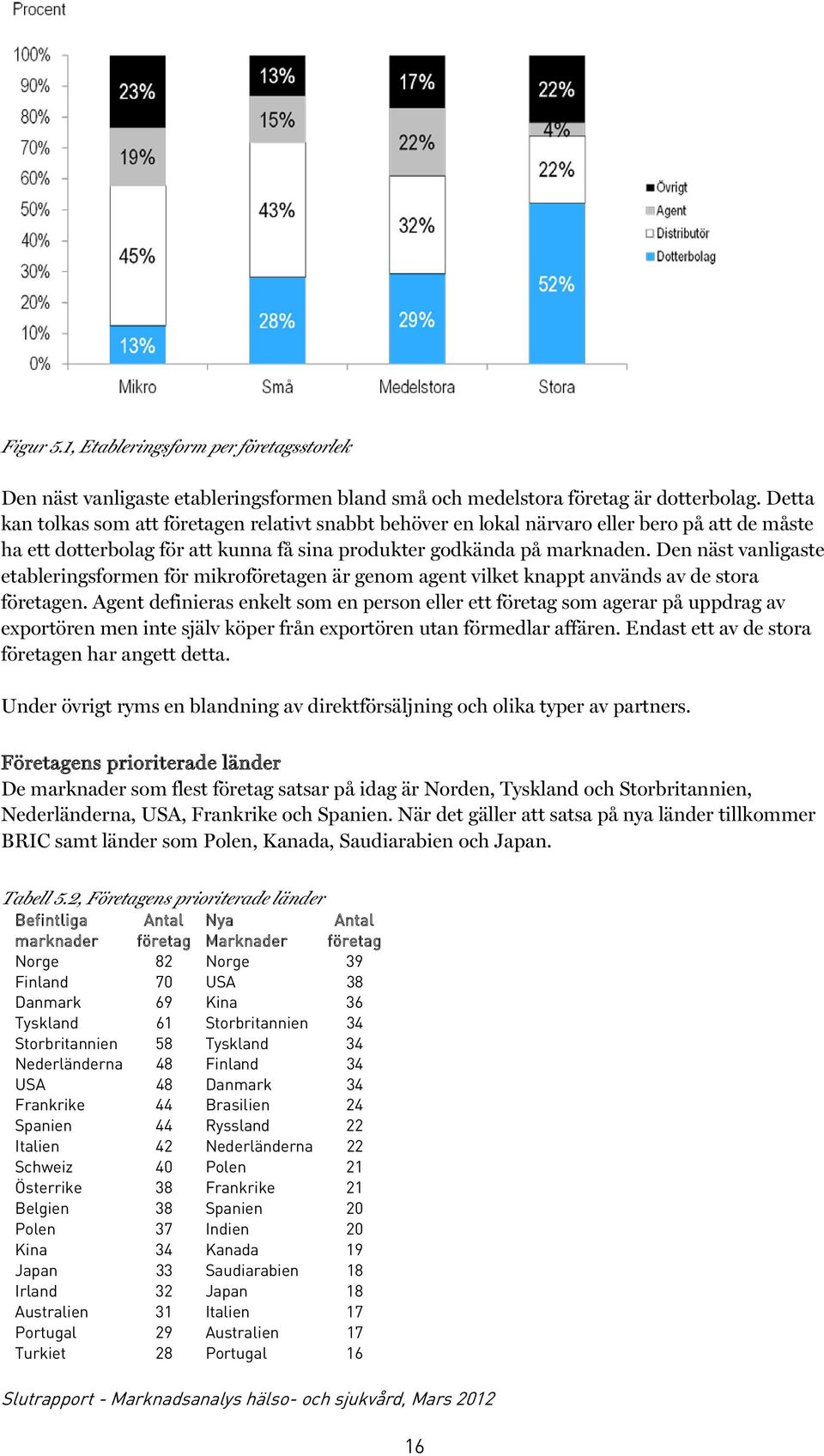 Den näst vanligaste etableringsformen för mikroföretagen är genom agent vilket knappt används av de stora företagen.