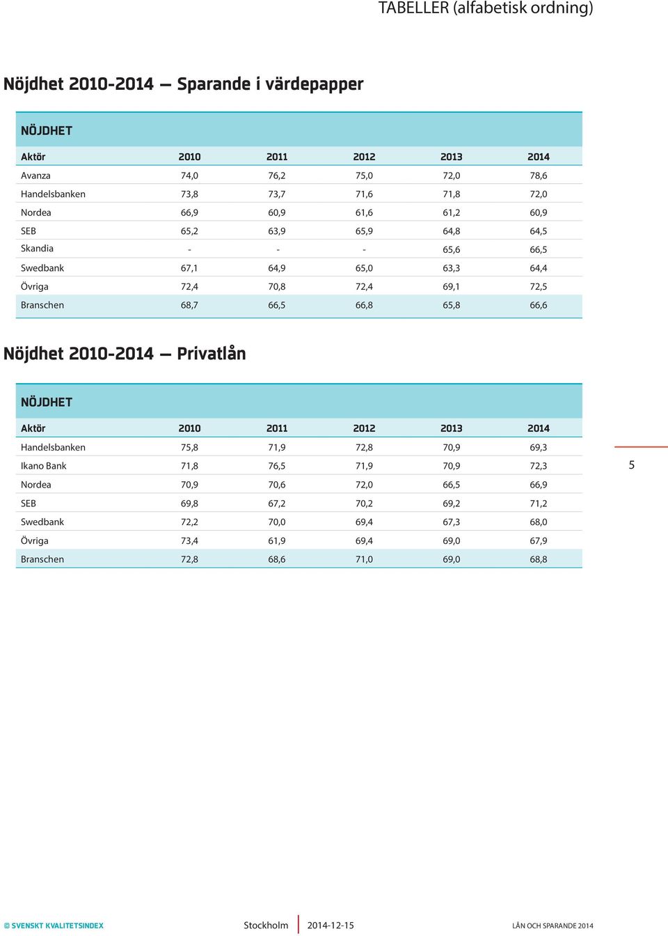 65,8 66,6 Nöjdhet 2010-2014 Privatlån Handelsbanken 75,8 71,9 72,8 70,9 69,3 Ikano Bank 71,8 76,5 71,9 70,9 72,3 Nordea 70,9 70,6 72,0 66,5 66,9 SEB 69,8 67,2