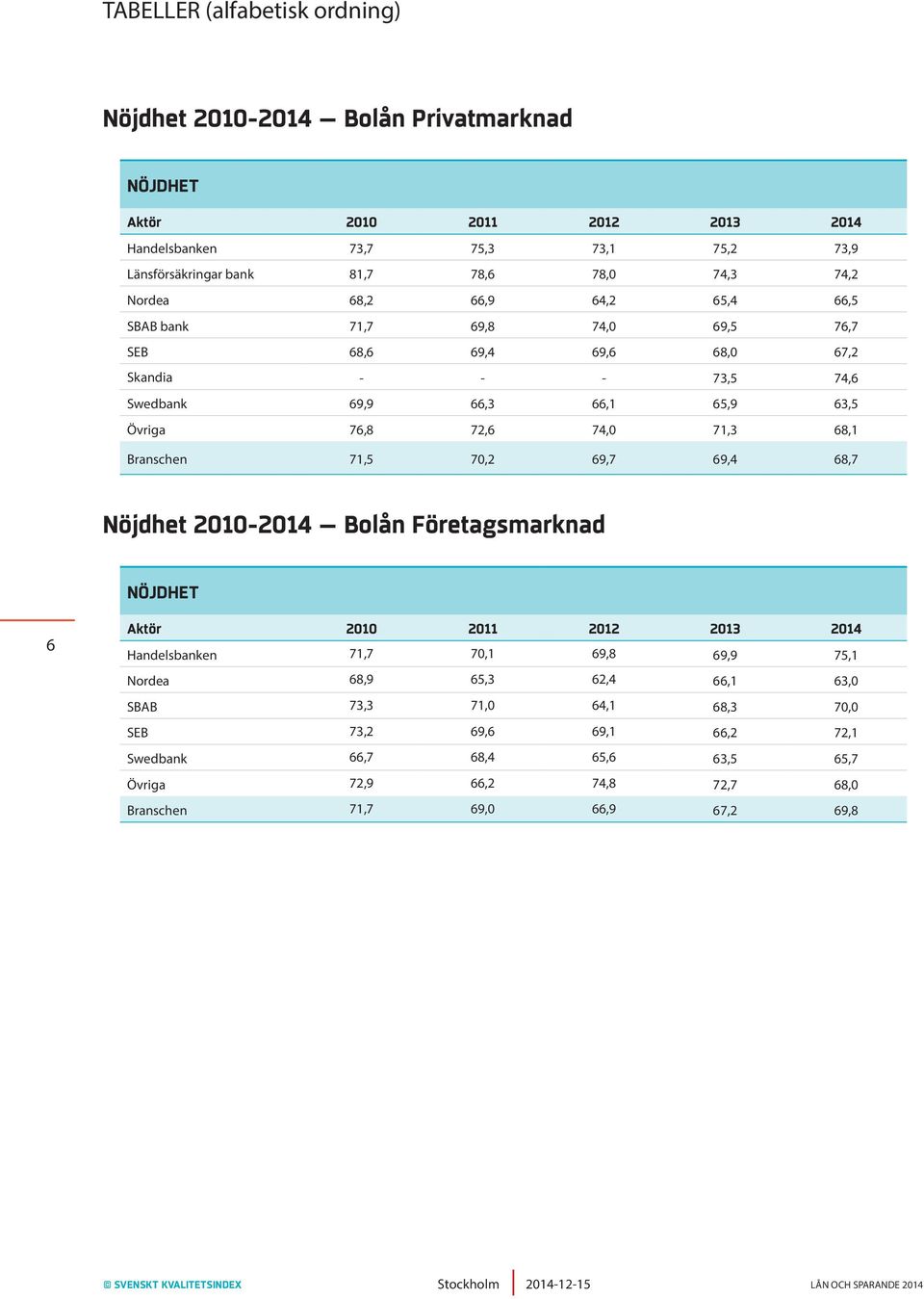 Branschen 71,5 70,2 69,7 69,4 68,7 Nöjdhet 2010-2014 Bolån Företagsmarknad 6 Handelsbanken 71,7 70,1 69,8 69,9 75,1 Nordea 68,9 65,3 62,4 66,1 63,0 SBAB 73,3 71,0 64,1 68,3