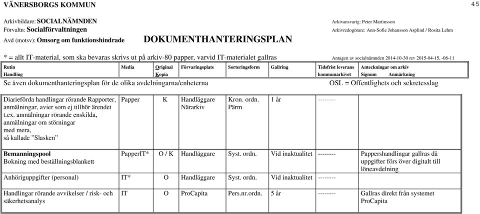 1 år -------- Bemanningspool Bokning med beställningsblankett PapperIT* O / K Handläggare Vid inaktualitet -------- Pappershandlingar gallras då