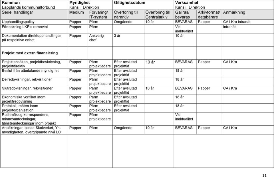 chef 3 år 10 år Projekt med extern finansiering Projektansökan, projektbeskrivning, projektdirektiv Papper Pärm projektledare Beslut från utbetalande myndighet Papper Pärm projektledare