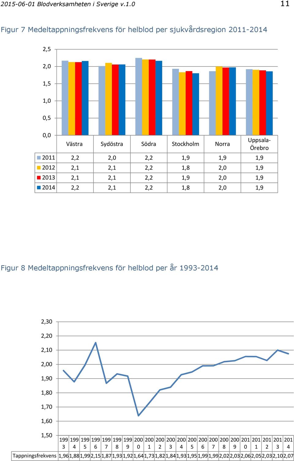 Figur 8 Medeltappningsfrekvens för helblod per år 1993-214 2,3 2,2 2,1 2, 1,9 1,8 1,7 1,6 1,5 199 3 199 4 199 5 199 6 199 7 199 8 199 9 2 2 1