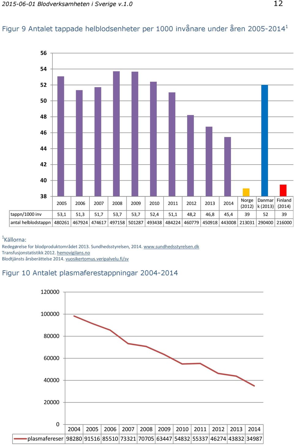 294 216 1 Källorna: Redegørelse for blodproduktområdet 213. Sundhedsstyrelsen, 214. www.sundhedsstyrelsen.dk Transfusjonstatistikk 212. hemovigilans.no Blodtjänsts årsberättelse 214.