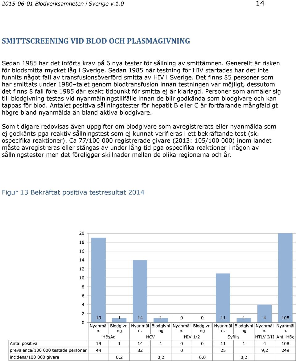 Det finns 85 personer som har smittats under 198 talet genom blodtransfusion innan testningen var möjligt, dessutom det finns 8 fall före 1985 där exakt tidpunkt för smitta ej är klarlagd.