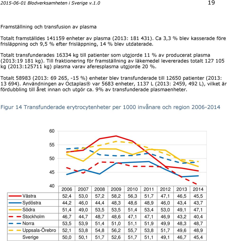 Till fraktionering för framställning av läkemedel levererades totalt 127 15 kg (213:125711 kg) plasma varav aferesplasma utgjorde 2 %.