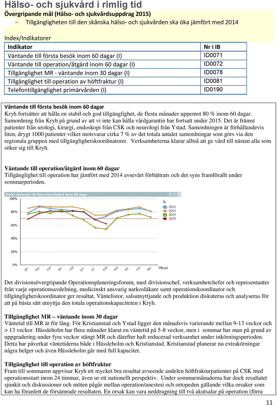 Telefontillgänglighet primärvården (I) Nr i IB ID0071 ID0072 ID0078 ID0081 ID0190 Väntande till första besök inom 60 dagar Kryh fortsätter att hålla en stabil och god tillgänglighet, de flesta