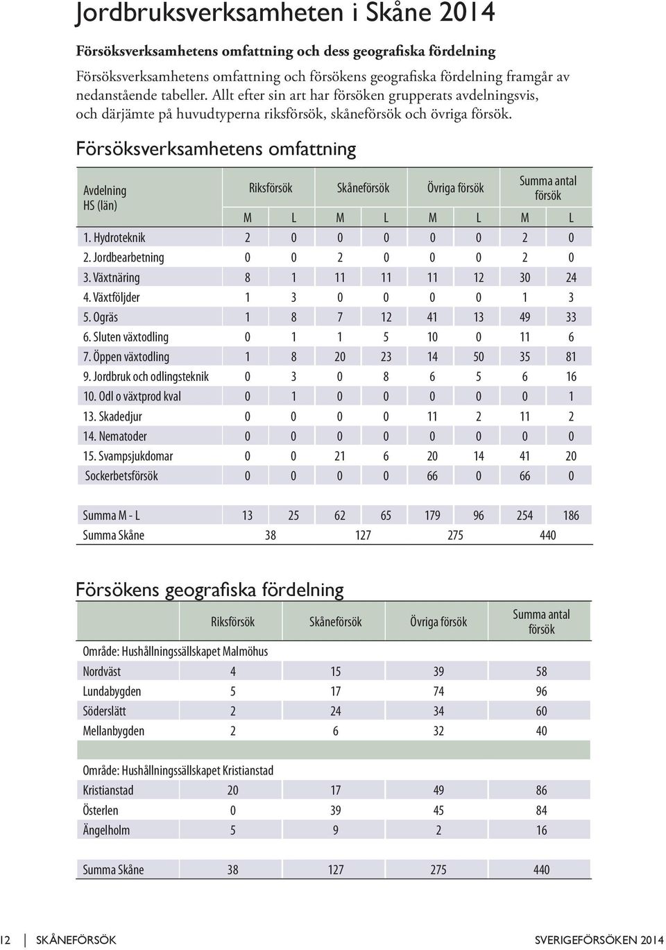 Försöksverksamhetens omfattning Avdelning HS (län) Riksförsök Skåneförsök Övriga försök Summa antal försök M L M L M L M L 1. Hydroteknik 2 0 0 0 0 0 2 0 2. Jordbearbetning 0 0 2 0 0 0 2 0 3.