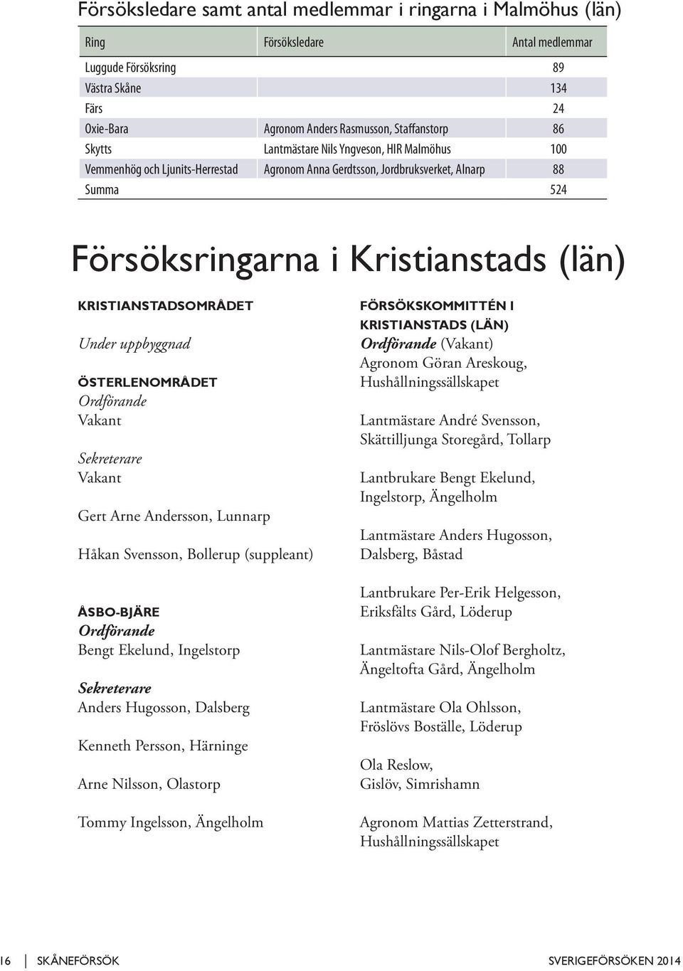 KRISTIANSTADSOMRÅDET Under uppbyggnad ÖSTERLENOMRÅDET Ordförande Vakant Sekreterare Vakant Gert Arne Andersson, Lunnarp Håkan Svensson, Bollerup (suppleant) ÅSBO-BJÄRE Ordförande Bengt Ekelund,