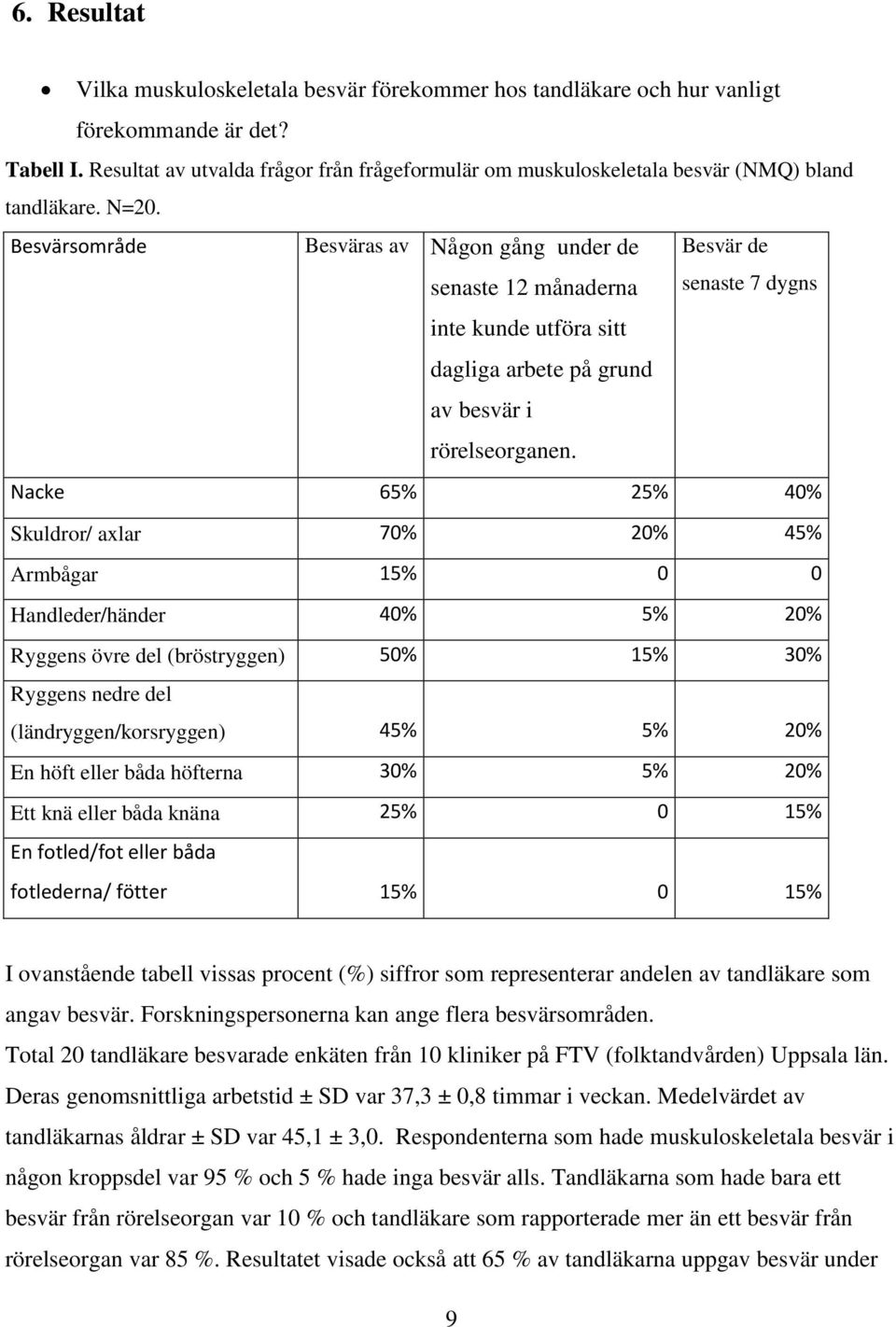 Besvärsområde Besväras av Någon gång under de senaste 12 månaderna Besvär de senaste 7 dygns inte kunde utföra sitt dagliga arbete på grund av besvär i rörelseorganen.