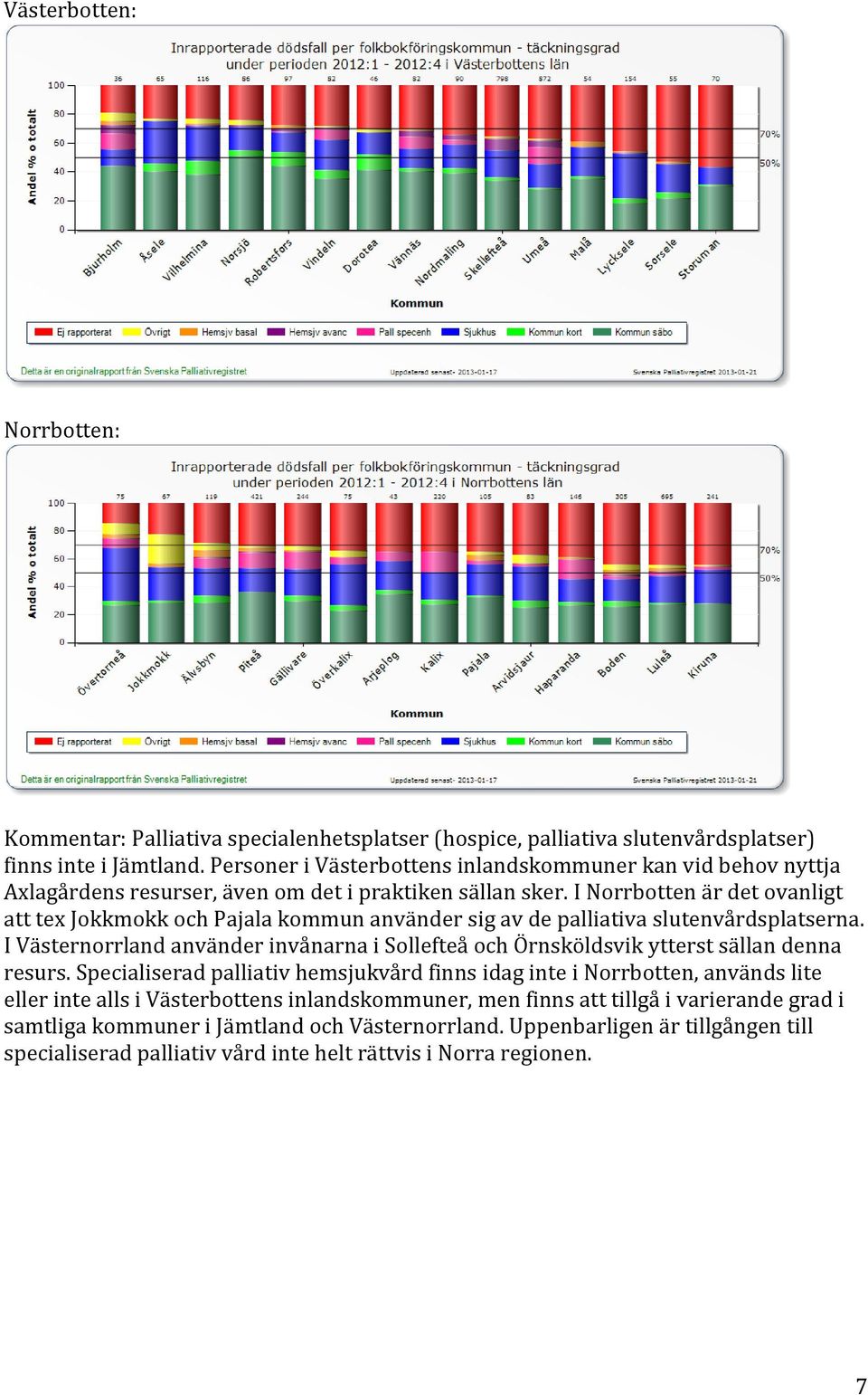 I Norrbotten är det ovanligt att tex Jokkmokk och Pajala kommun använder sig av de palliativa slutenvårdsplatserna.