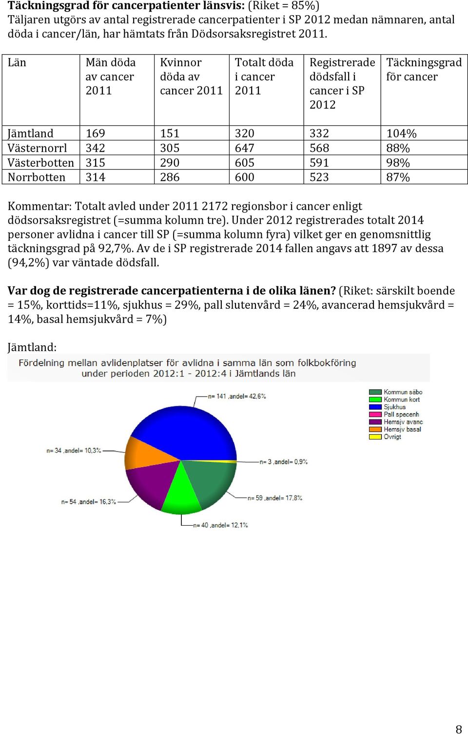 305 647 568 88% Västerbotten 315 290 605 591 98% Norrbotten 314 286 600 523 87% Kommentar: Totalt avled under 2011 2172 regionsbor i cancer enligt dödsorsaksregistret (=summa kolumn tre).