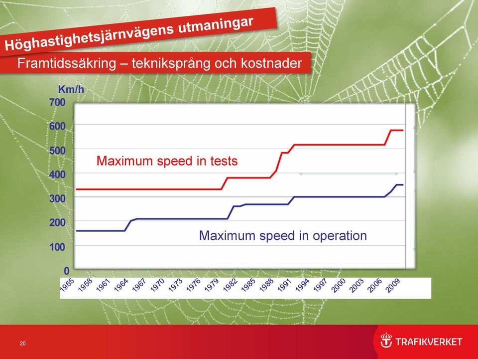 Maximum speed in tests 300 200