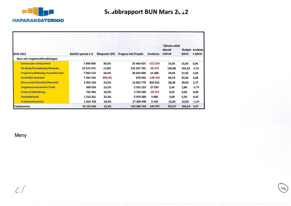 Förskola/ Grundskola/Särskola 7 66 94 3,5% 25 44 815-515 354 14,5 22 275 375 17,8% 125 327 792-38 472 195,88 38 642 66 15,,95 193,32-2,56 Ungdomsutbildning Vuxenlärande 7 64 213 18, 3% 15 286 34,96